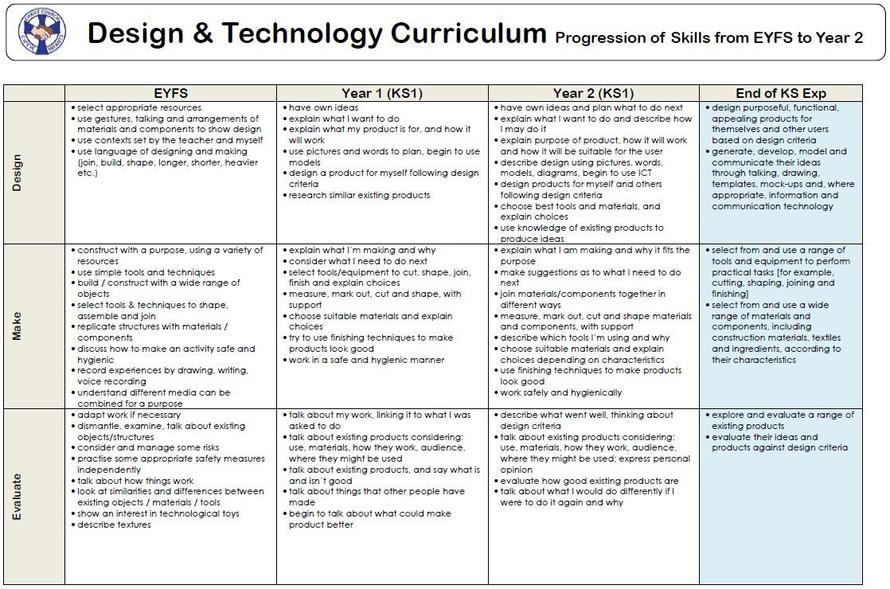 Design and Technology Skills Progression page 1