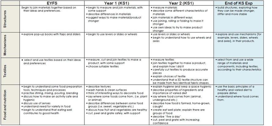 Design and Technology Skills Progression page 2