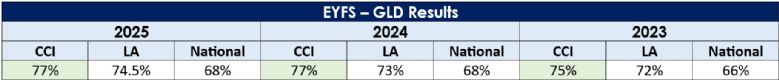 EYFS GLD - Results - 23 to Current EYFS GLD - Results - 23 to Current