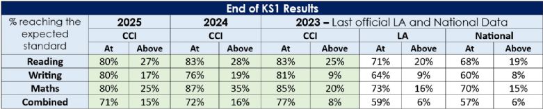 End of Key Stage 1 Results - 2023 to Current End of Key Stage 1 Results - 2023 to Current