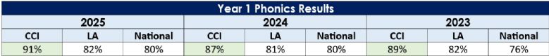 Year 1 Phonics Results- 2023 to Current Year 1 Phonics Results - 2023 to Current